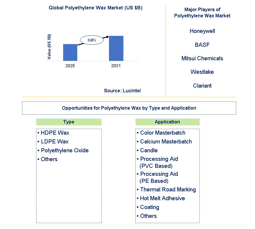Polyethylene Wax Market Trends and Forecast